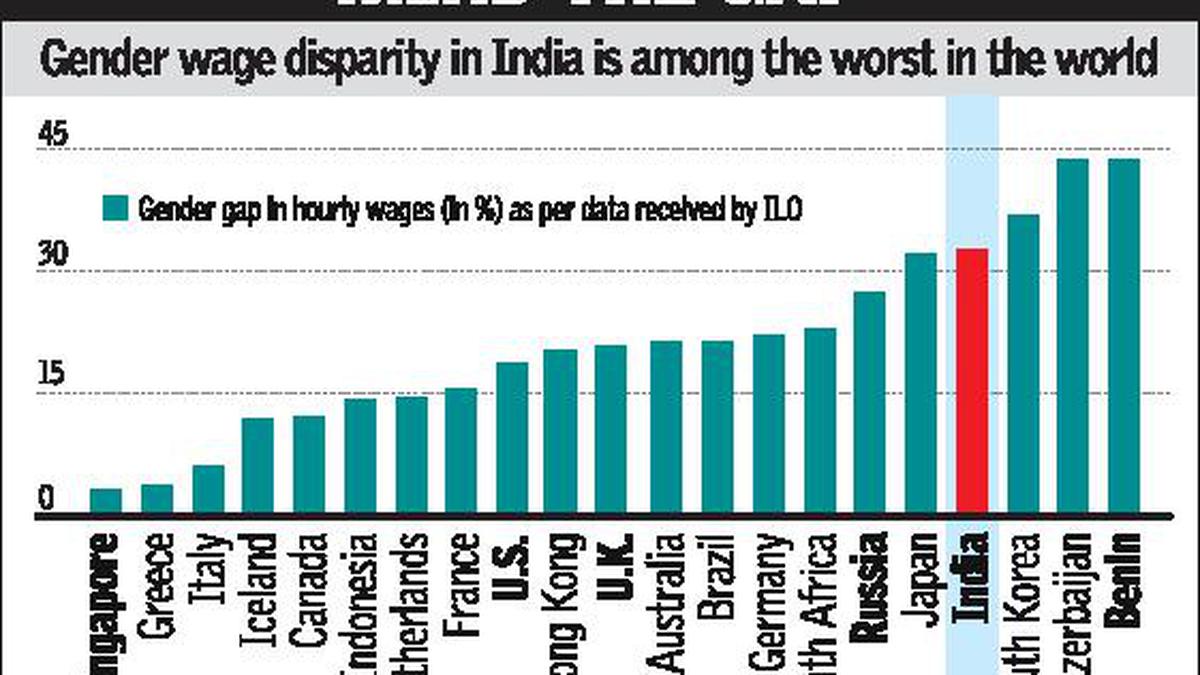 Pardon, the gender wage gap is showing - The Hindu