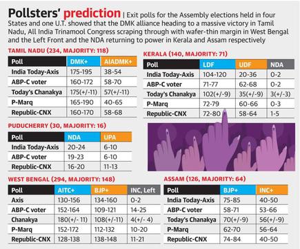 Assembly Elections 2021 | Win for DMK in Tamil Nadu, Left Front in Kerala,  NDA in Assam, close race in Bengal: Exit polls - The Hindu