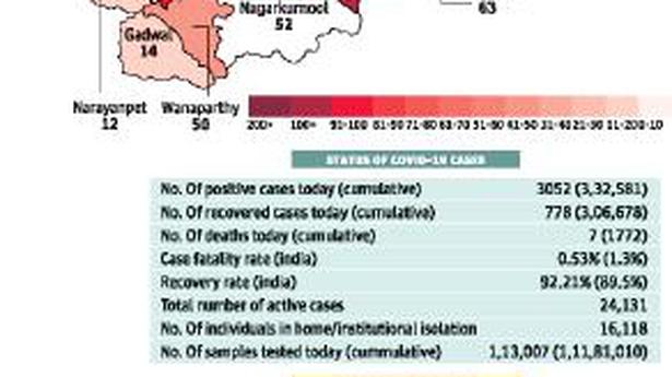 TS crosses 3,000 positive cases for second time in a month