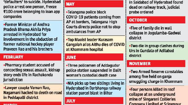 Multiple challenges kept Telangana police on their toes in 2021