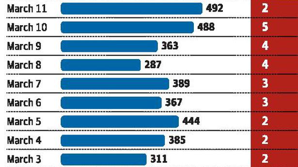 Tracing leaves an average of 4.5 contacts per case