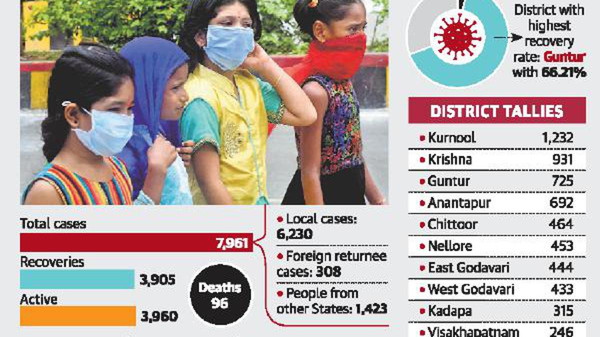 On The 100th Day New Cases In Andhra Pradesh Shoot Up To 465 The Hindu