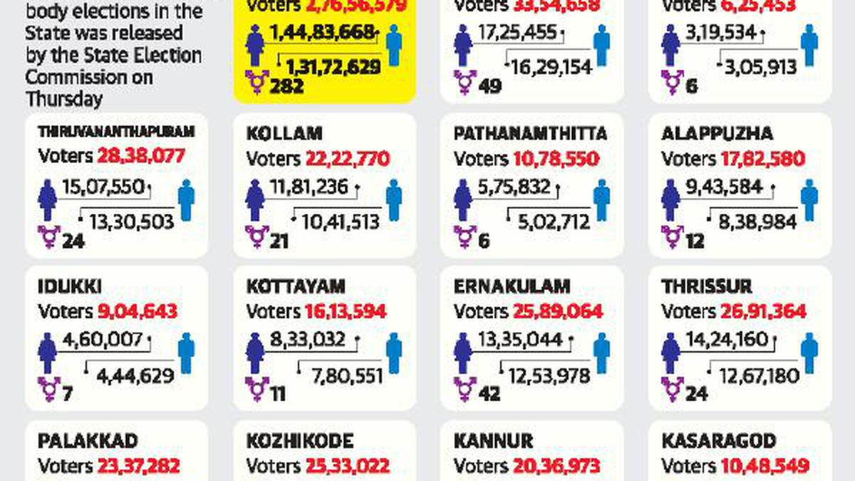 72 Nomination Papers Filed In State On First Day The Hindu Presidential election, including electoral votes between trump and biden in each state, and who is winning the popular vote. 72 nomination papers filed in state on