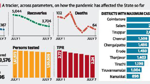 Nearly 63% fresh infections reported in 11 districts