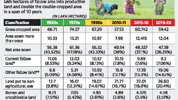 DMK govt.’s agri goals realisable, but hurdles lie ahead