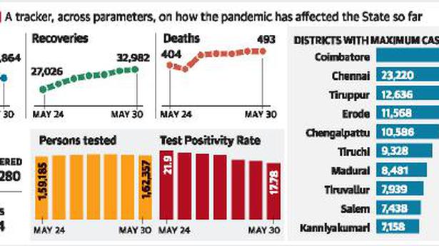 Coronavirus | Fresh cases dip further in Tamil Nadu