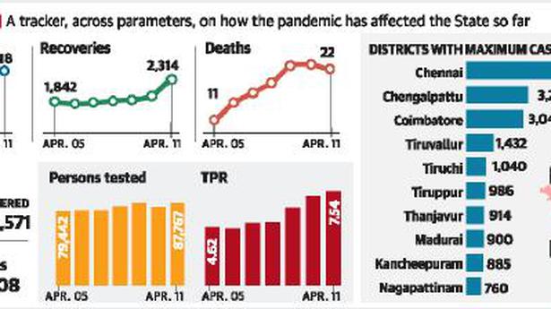 6,618 persons test positive for COVID-19