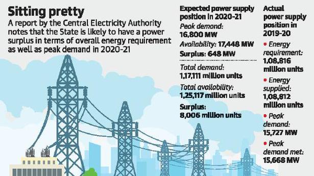 Power surplus likely in State in 2020-21 - The Hindu