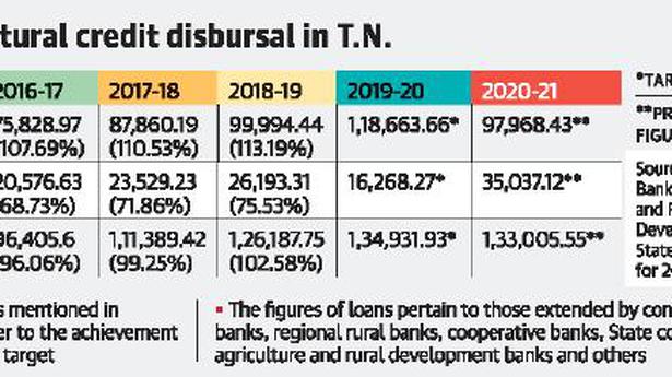 Crop Loans Where Aberrations Are The Norm The Hindu