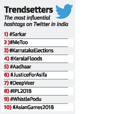 South Indian films lead top 10 Indian hashtags - The Hindu